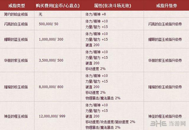 地下城结婚能加多少伤害？-dnf结婚属性