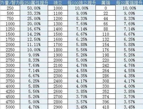 DNF红眼堆独立攻击和属性强化哪个收益大？-dnf属性强化收益表