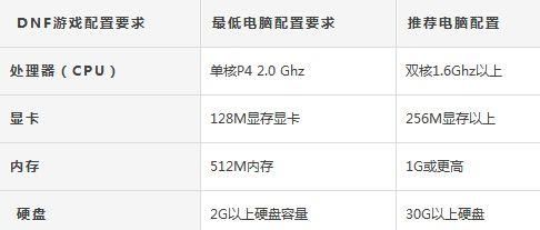 dnf官网电脑配置要求？-dnf官方网