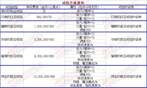 dnf婚戒最高属性？-dnf婚戒属性一览