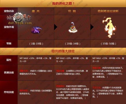 dnf宠物怎么快速升级？-dnf升级
