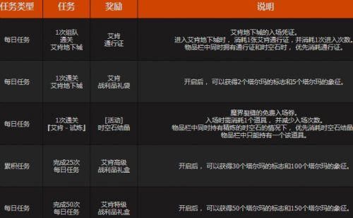 DNF每日挑战任务，有哪些奖励，快速完成攻略？-dnf任务攻略