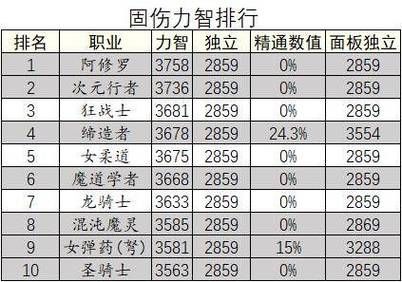 dnf固伤职业有哪些？-dnf固伤职业有哪些