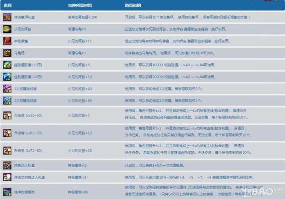 地下城每天行动点数有多少？-dnf钓鱼