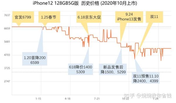 苹果手机降价规律表2022？苹果新手机最便宜多少钱