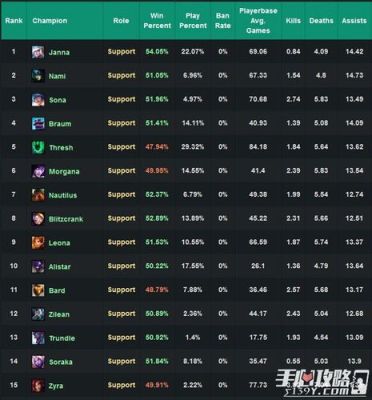 lol十大最强辅助英雄？适合新手的lol辅助英雄