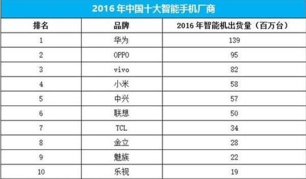 中国人使用最多的手机是什么牌子？2017下半年的新手机