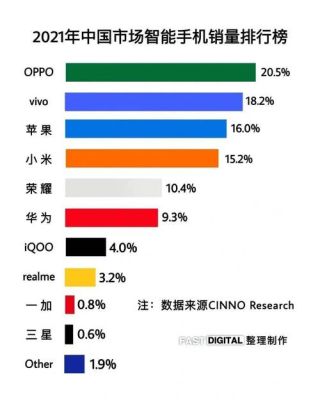 2021手机排行榜前十名销售量？最新手机销量