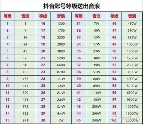 抖音35级升级要多少音浪36级新手攻略
