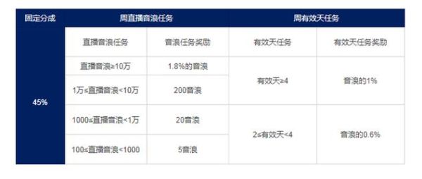 抖音35级升级要多少音浪36级新手攻略