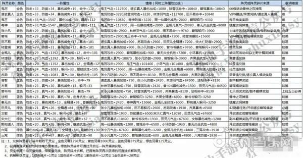 诛仙3佛青云阵灵组合攻略？诛仙新手阵灵