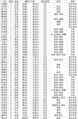 想不想修真门派最详细攻略？想不想修真新手攻略