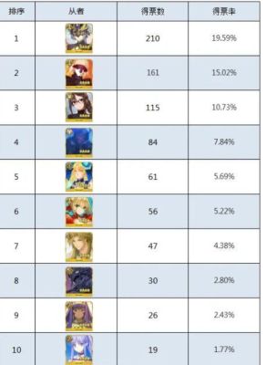 fgo前期从者培养选择？fgo 国服 新手