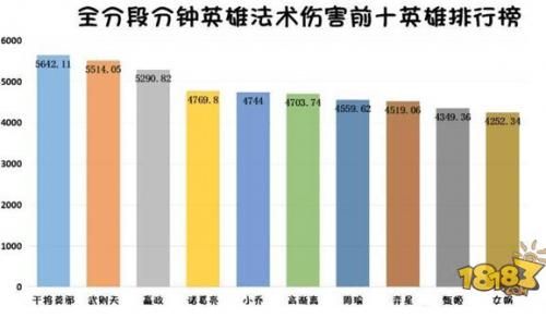 哪个战士英雄伤害最高容易上手？王者荣耀新手战士推荐
