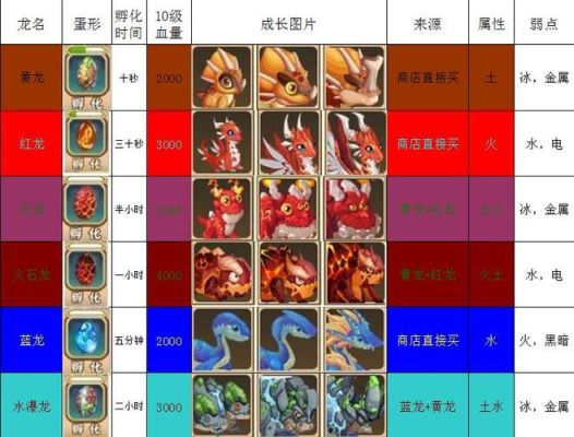 育龙高手，变异金火龙怎么弄？育龙高手新手带什么