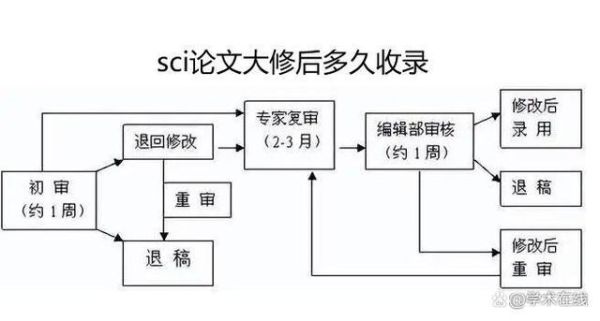 sci论文的提交流程？SCI新手必备课百度云