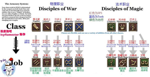 ff14新手职业推荐？ff14最适合新手