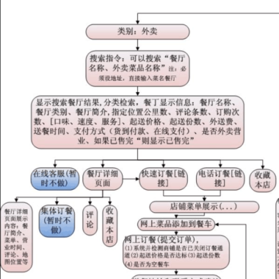 新手怎样送外卖步骤？新手外卖送餐流程