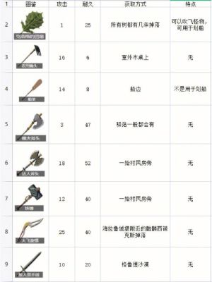 塞尔达新手必拿武器？塞尔达新手武器