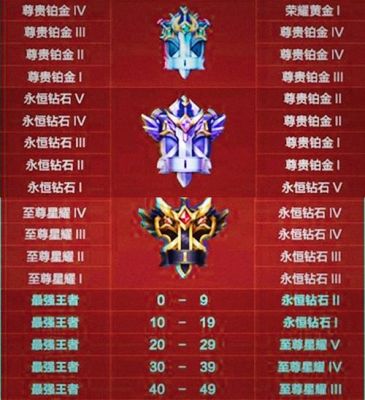曙光英雄段位晋升规则？王者荣耀新手晋级英雄