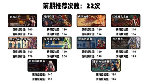 地下城与勇士新角色怎么最快升级？地下城新手刷级