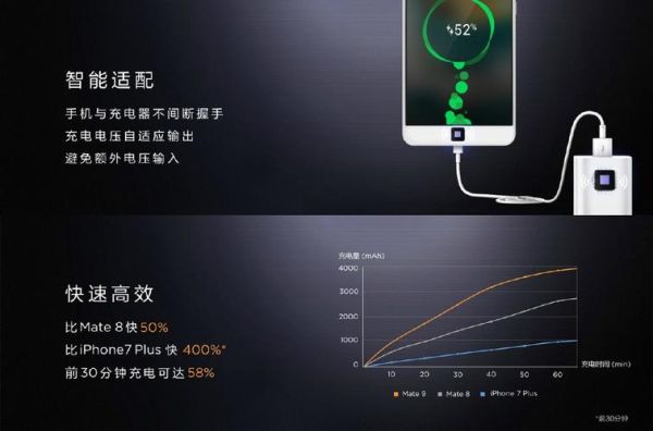 华为Mate 9：超级快充技术到底有多牛？mate9新手机电池充电