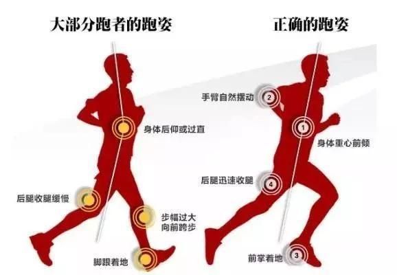 新手零基础跑步，应该跑多久？骨科新手发展