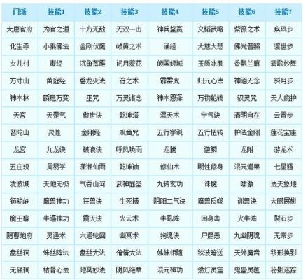 梦幻西游帮派技能先学哪个好？梦幻西游新手帮派