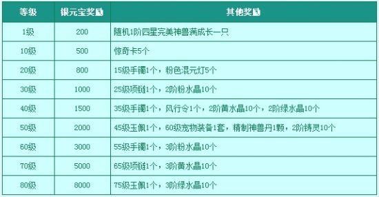 问道新手卡各种新手礼包分别有什么奖励？英雄联盟新手礼包30级
