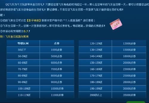 QQ飞车生日礼包，各个级数，可以领到多少点卷，详细点？qq飞车新手礼包