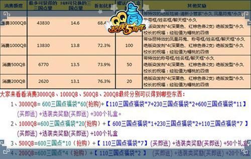 QQ三国新手成长礼包在那里领取？硬霸三国新手礼包