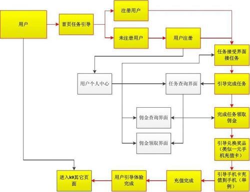 一图一表三清单是什么？新手引导流程图
