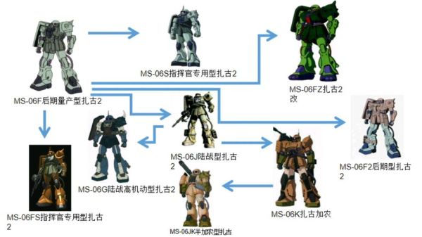 扎古有多少种类型？-机动战士ol 扎古 新手推荐