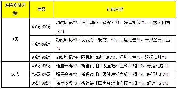新寻仙升级礼包到多少级?各级别给什么东西?详细一点？-寻仙4大至尊新手礼包
