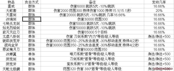 仙之侠道苍云传鬼魅怎么加点以及带的装备。顺便说说怎么通关？-苍云新手装备
