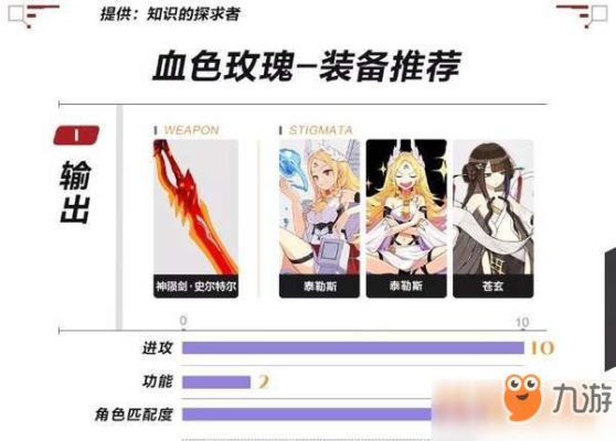 血色玫瑰值得培养吗？-崩坏3血色玫瑰新手装