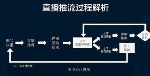 新人直播流程？-一直播 新手