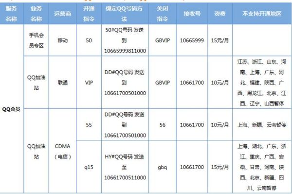 联通卡开QQ会员的代码？-最新手机开通超级qq代码