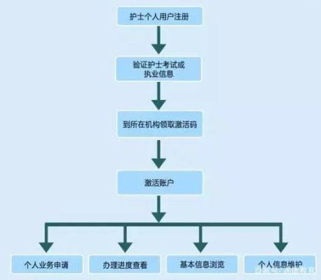 注册护士执业证办理流程？-彩色新手护士