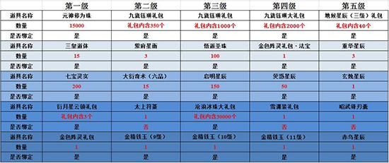 诛仙王者归来新手大礼包1至150等级对应的物品是什么？-诛仙3新手荣耀特供礼包