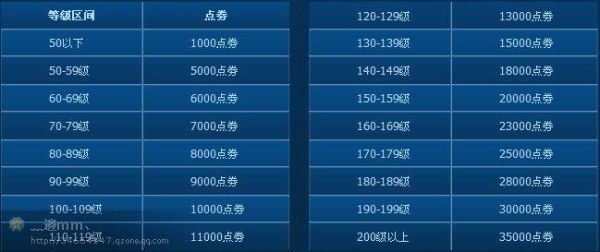 求QQ飞车一个月刷到10000点券的方法？今天是7月2号，我想30号之前赚到10000点券，除了充？-qq飞车新手点券赚