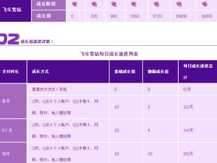 QQ飞车一年的年费能升到几级紫钻？-qq飞车最新新手成长计划