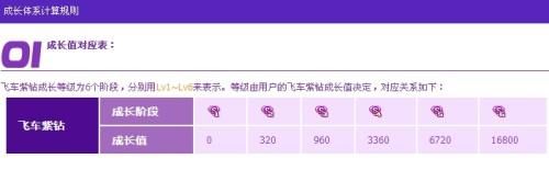QQ飞车一年的年费能升到几级紫钻？-qq飞车最新新手成长计划