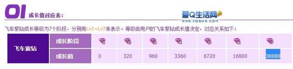 QQ飞车一年的年费能升到几级紫钻？-qq飞车最新新手成长计划
