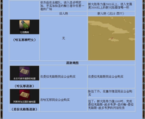 大航海时代4各城市货物一览？-航海世纪新手装备升级城市