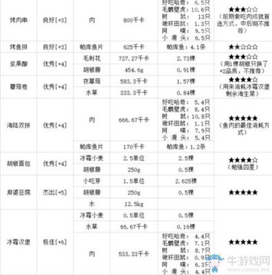 缺氧吃什么食物好？-缺氧 新手怎么制造食物