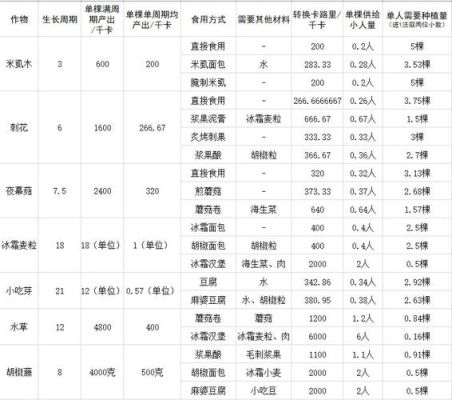 缺氧吃什么食物好？-缺氧 新手怎么制造食物