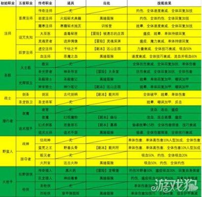 地下城堡一转职路线？-dh转服新手任务