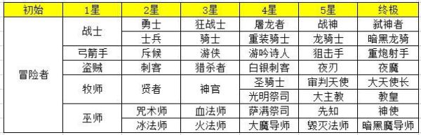 地下城堡一转职路线？-dh转服新手任务