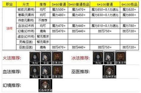 地下城堡2职业转职攻略？-地下城堡2给新手转职